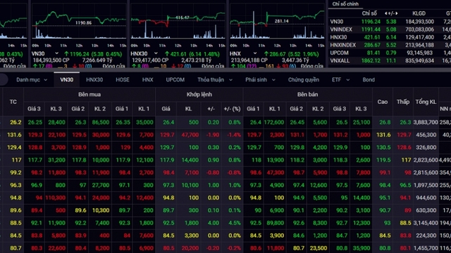 Chốt quý I, VN-Index tăng mạnh, hướng tới vùng đỉnh 1.200 điểm