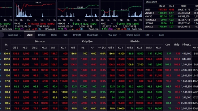 VN-Index hồi phục, tiến về tham chiếu trong phiên giao dịch cuối tuần