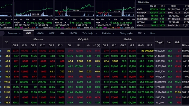 Thanh khoản bùng nổ, VN-Index vượt mốc 1.250 điểm