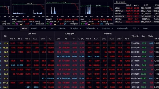 Hàng loạt cổ phiếu đứng giá sàn, VN-Index “bốc hơi” 56 điểm