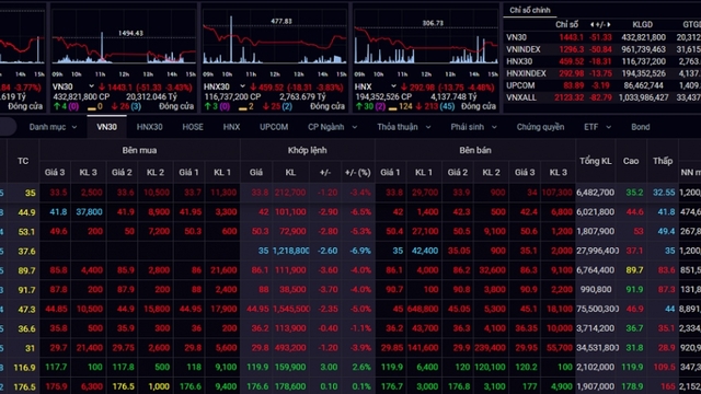Áp lực bán tháo trên diện rộng, VN-Index rơi khỏi mốc 1.300 điểm
