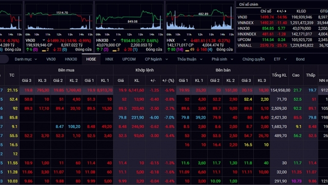 Nhóm vốn hóa lớn lao dốc, cổ phiếu FLC giảm sàn, VN-Index mất mốc 1.500 điểm