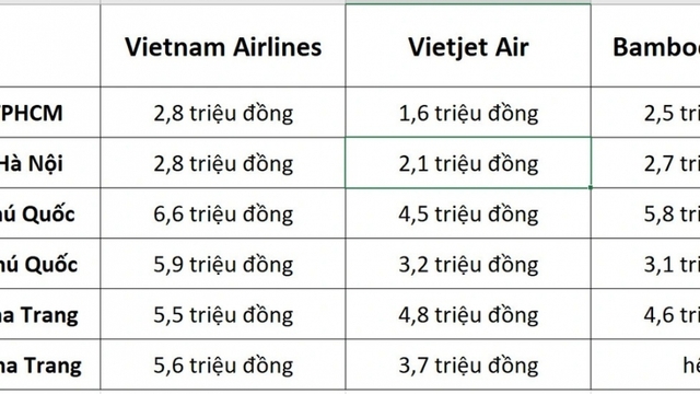 Vé máy bay đại hạ giá, kể cả "chặng hot" Hà Nội - Phú Quốc