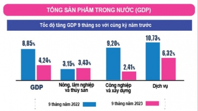 Nhận diện động lực và thách thức tăng trưởng kinh tế những tháng cuối năm