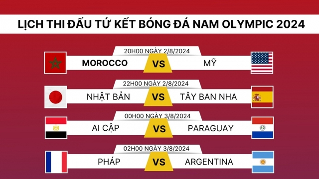 Lịch thi đấu và trực tiếp vòng tứ kết bóng đá nam Olympic 2024: Chung kết sớm