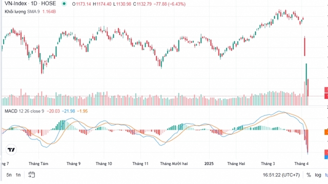 VN-Index “rơi” 77 điểm, gần 1,1 triệu tỷ đồng vốn hóa 'bốc hơi' sau 3 phiên