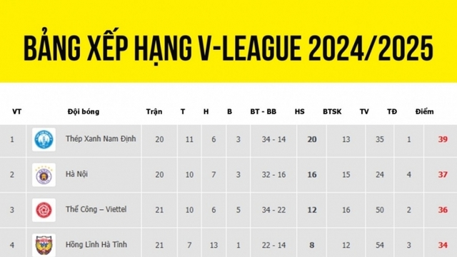 Bảng xếp hạng V-League mới nhất: Bất ngờ Hà Tĩnh