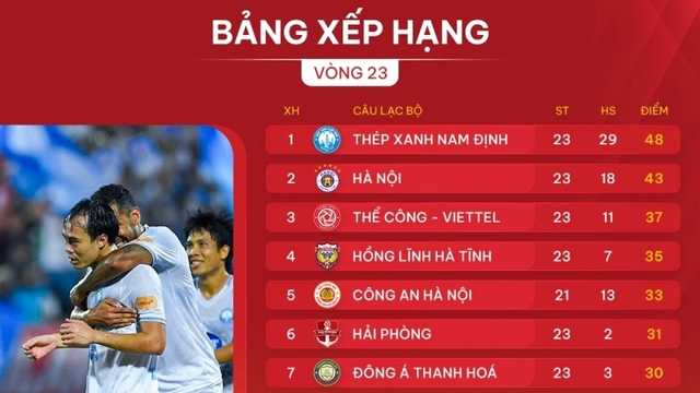 Xác định 5 đội bóng chính thức trụ hạng V-League 2024/2025