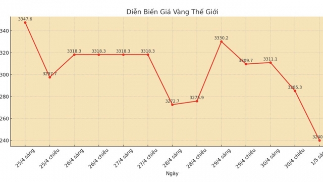 Giá vàng giảm mạnh, nhà đầu tư nước ngoài ồ ạt chốt lời