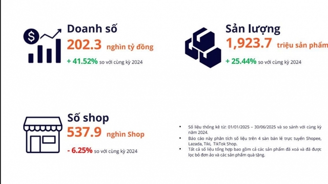 Vì sao hơn 80.000 shop lặng lẽ rời sàn thương mại điện tử?