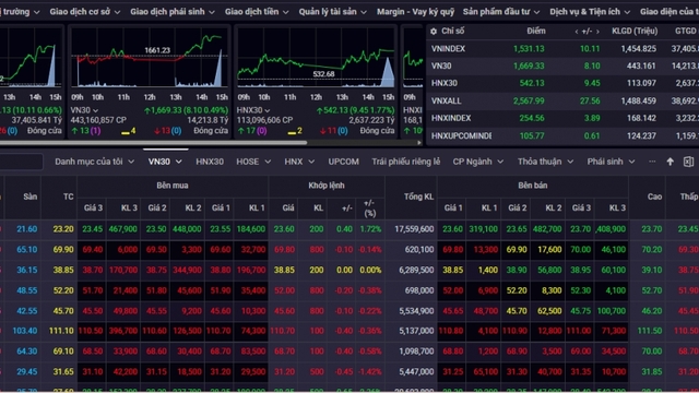Chứng khoán hôm nay 25/7: VN-Index tăng cao kỷ lục