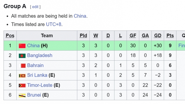 U17 Trung Quốc có hiệu suất ghi bàn “khó tin” ở vòng loại U17 châu Á 2026