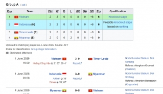 U19 Indonesia buộc phải thắng U19 Việt Nam để chắc suất vào bán kết.