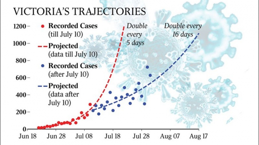Số ca mắc Covid-19 tại Australia có thể lên đến hơn 1.000 ca mỗi ngày
