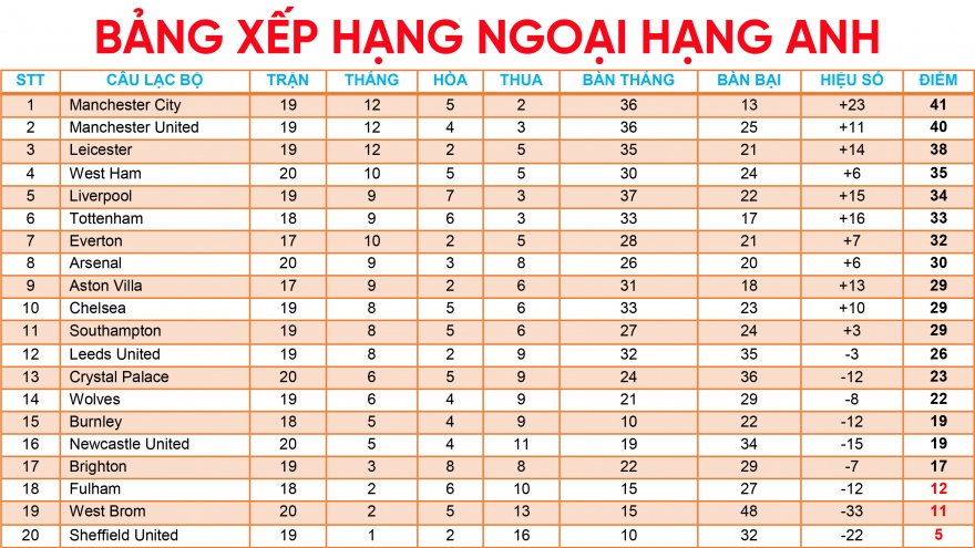 Bảng xếp hạng Ngoại hạng Anh mới nhất: MU mất ngôi đầu vào tay Man City