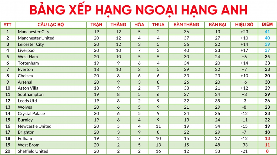 Bảng xếp hạng Ngoại hạng Anh mới nhất: Liverpool “đe dọa” Man City và MU