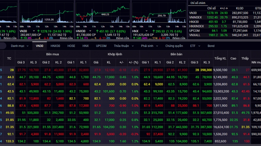 Thanh khoản bùng nổ, VN-Index vượt mốc 1.250 điểm