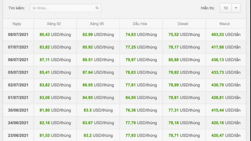 Giá xăng sẽ tăng mạnh, "trèo" lên mốc cao hơn lúc chưa có Covid-19?