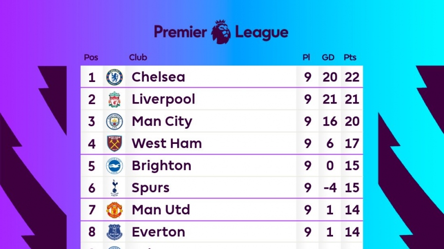 Bảng xếp hạng Ngoại hạng Anh sau vòng 9: MU nguy cơ văng khỏi tốp 10