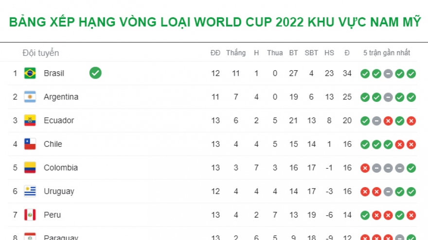 BXH vòng loại World Cup 2022 khu vực Nam Mỹ: Brazil giành vé sớm