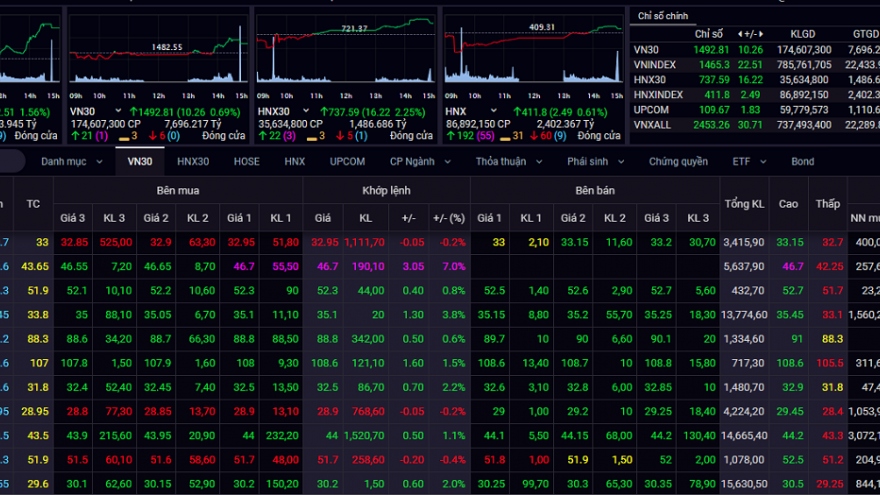Gần 160 mã tăng trần, chứng khoán Việt hồi phục mạnh