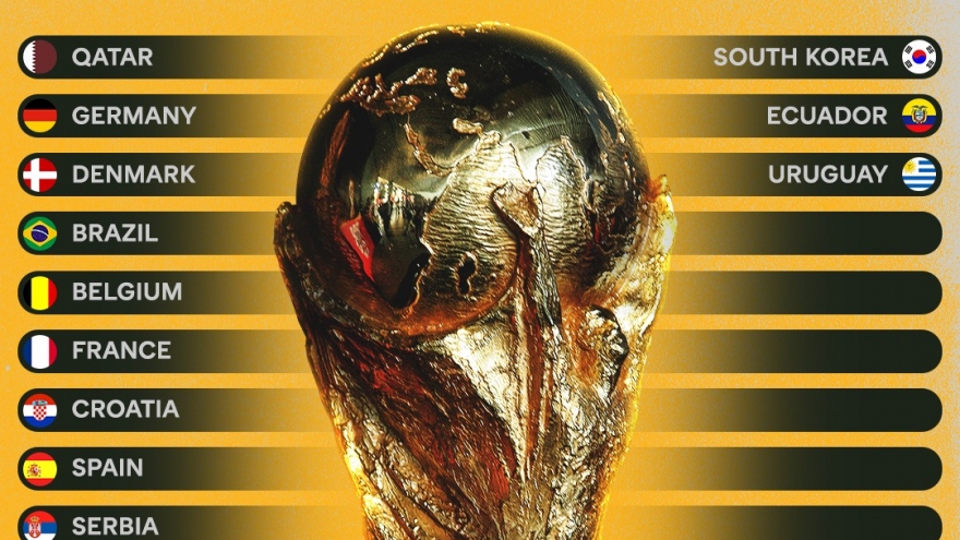 Xác định 19/32 đội bóng giành vé dự VCK World Cup 2022