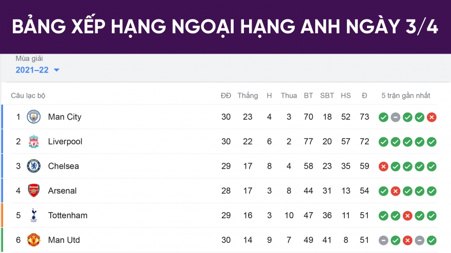 Bảng xếp hạng Ngoại hạng Anh mới nhất: Đua vô địch kịch tính, MU xa dần tốp 4