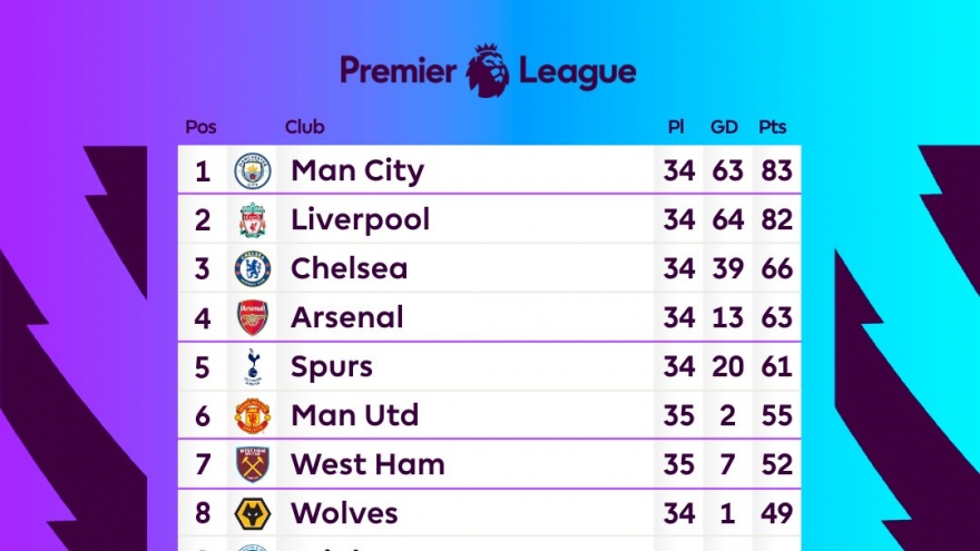 Bảng xếp hạng Ngoại hạng Anh mới nhất: Arsenal đe dọa tốp 3 của Chelsea