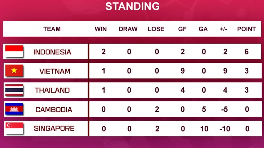 Bảng xếp hạng U18 nữ Đông Nam Á 2022: U18 Việt Nam đứng trên Thái Lan