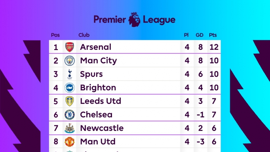 Bảng xếp hạng Ngoại hạng Anh sau vòng 4: MU thăng tiến mạnh, Arsenal xếp số 1