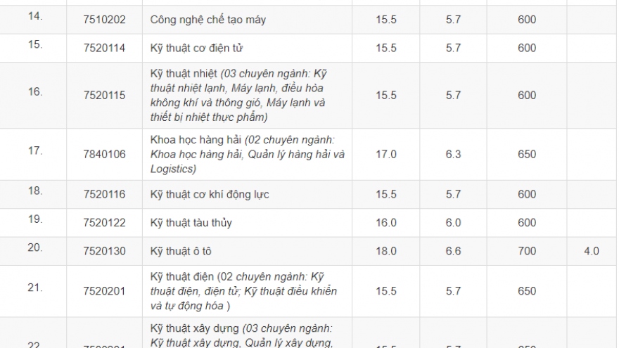 ĐH Nha Trang công bố điểm chuẩn năm 2022, cao nhất là nhóm ngành kinh tế