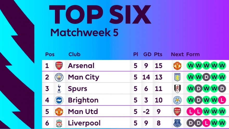 Bảng xếp hạng Ngoại hạng Anh sau vòng 5: MU kém tốp 4 đúng 1 điểm