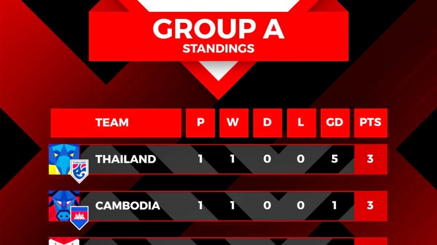 Bảng xếp hạng AFF Cup 2022 mới nhất: Thái Lan thị uy sức mạnh