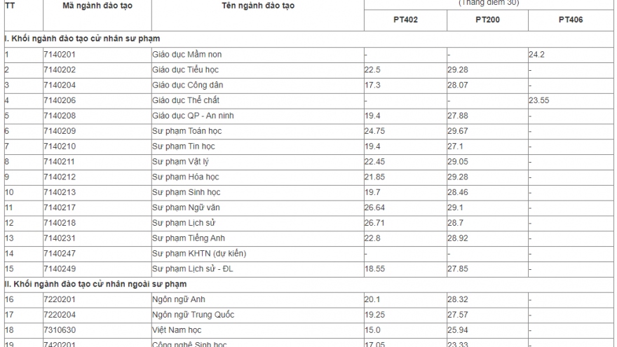 ĐH Sư phạm Hà Nội 2 công bố điểm chuẩn xét tuyển sớm cao nhất là 29,67 điểm