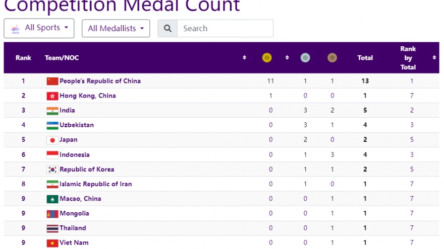 Bảng tổng sắp huy chương ASIAD 19 mới nhất: Việt Nam xếp hạng 9