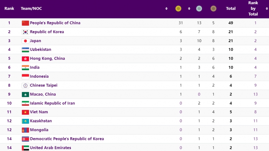 Bảng tổng sắp huy chương ASIAD 19 mới nhất: Bắn súng giúp Việt Nam tăng 4 bậc