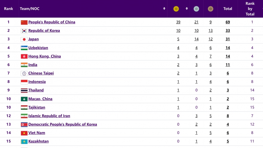 Bảng tổng sắp huy chương ASIAD 19 mới nhất: Thái Lan tốp 8, Việt Nam hạng 14