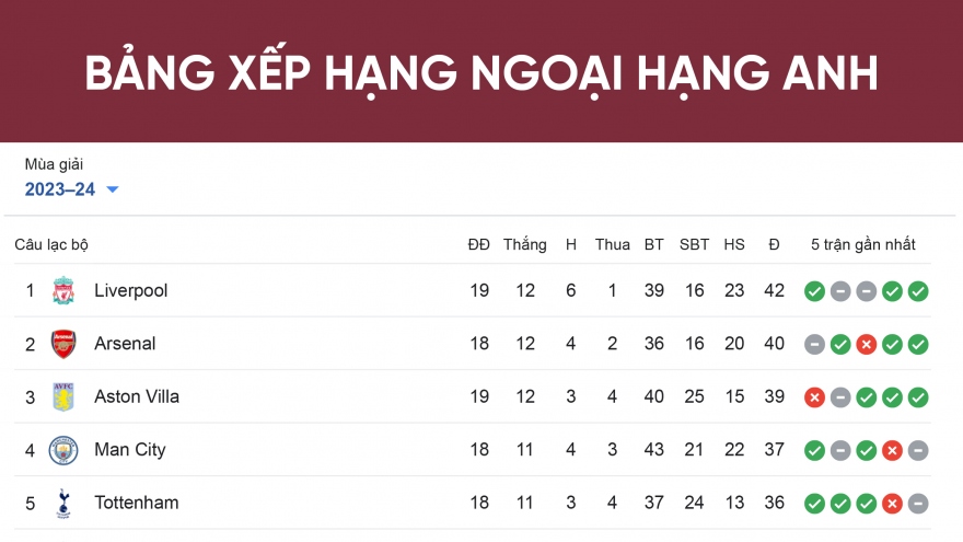 Bảng xếp hạng Ngoại hạng Anh mới nhất: Kịch tính cuộc đua vô địch
