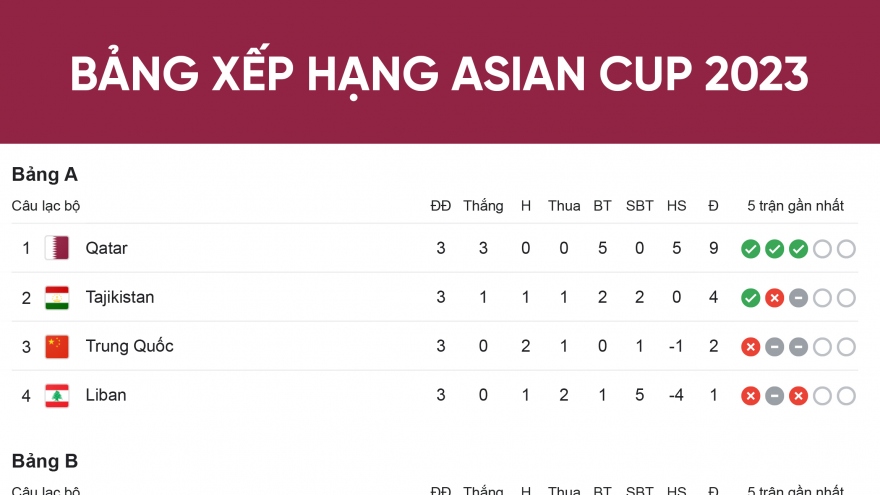 Bảng xếp hạng Asian Cup 2023 mới nhất: 12 đội đã có vé vào vòng 1/8