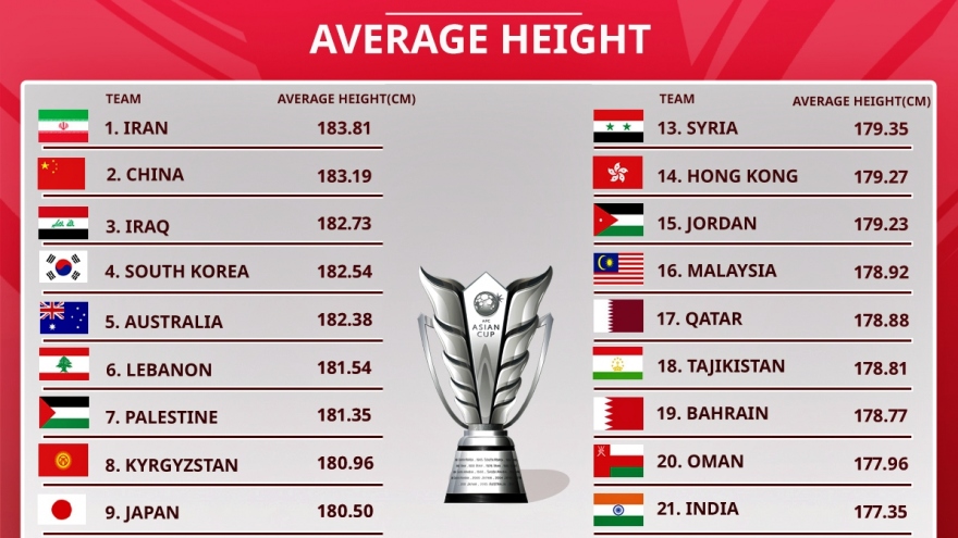 Bảng xếp hạng chiều cao ở Asian Cup 2023: ĐT Việt Nam đứng cuối
