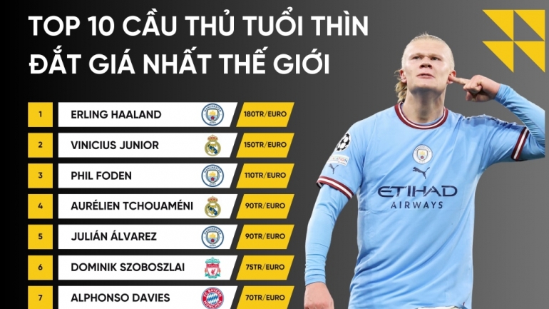 Haaland và top 10 cầu thủ tuổi Thìn đắt giá nhất thế giới 2024