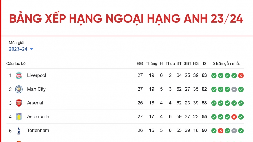 Bảng xếp hạng Ngoại hạng Anh mới nhất: Cuộc đua vô địch hấp dẫn và kịch tính