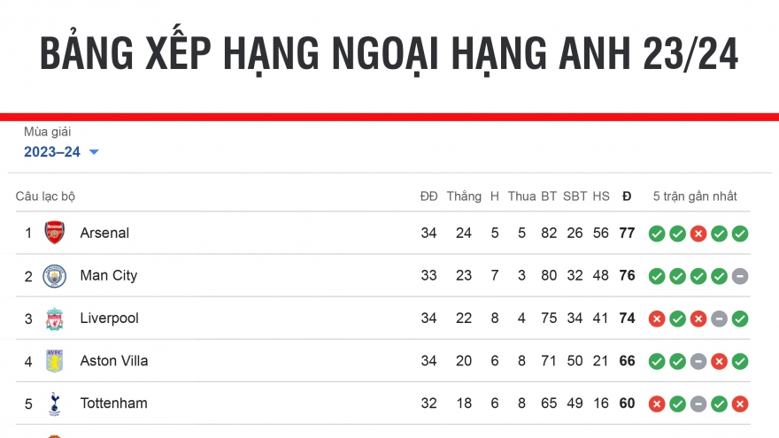 Bảng xếp hạng Ngoại hạng Anh mới nhất: Man City thổi lửa vào Arsenal
