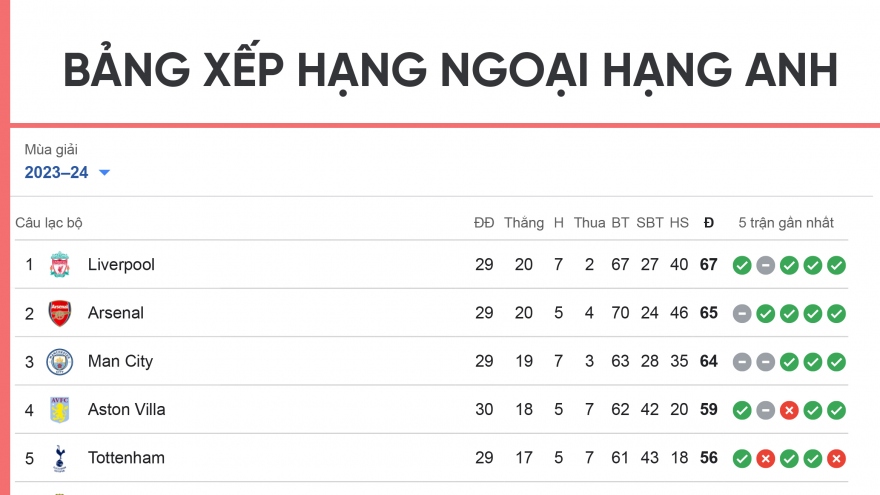 Bảng xếp hạng Ngoại hạng Anh mới nhất: Kịch tính cuộc đua vô địch