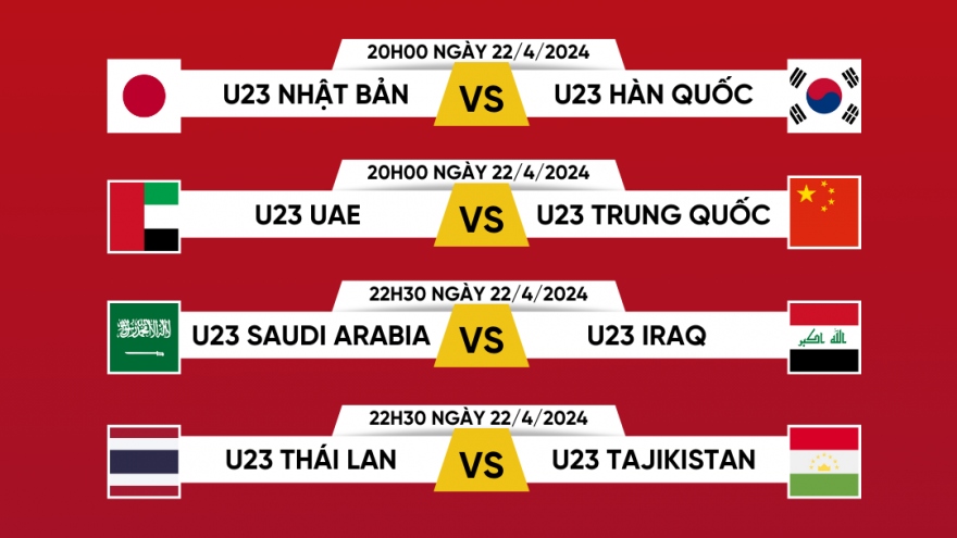 Lịch thi đấu và trực tiếp U23 châu Á 2024 hôm nay 22/4: Xác định 2 vé vào tứ kết