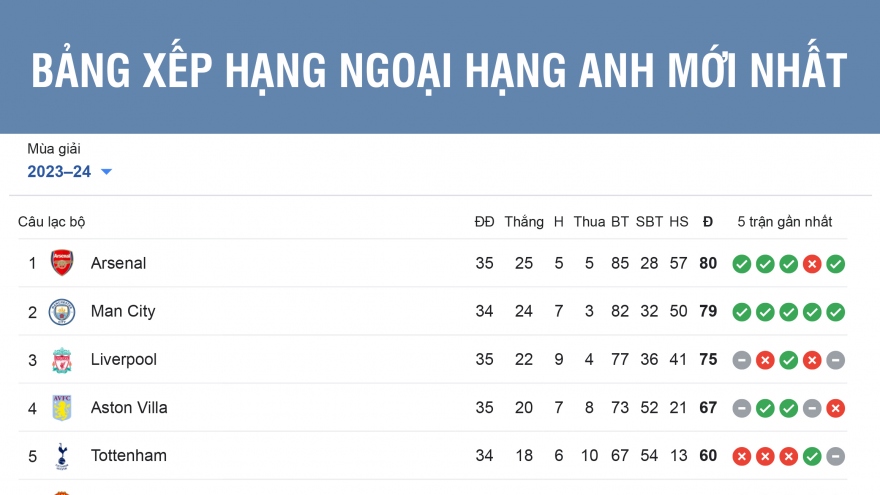 Bảng xếp hạng Ngoại hạng Anh mới nhất: Chelsea hạ Tottenham để vào tốp 8