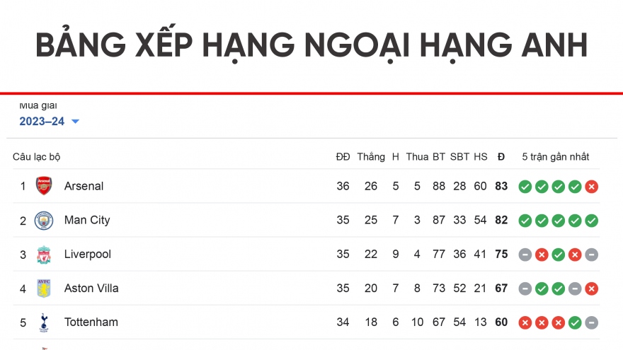 Bảng xếp hạng Ngoại hạng Anh mới nhất: Kịch tính cuộc đua vô địch