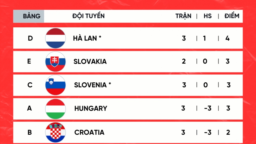 Bảng xếp hạng EURO 2024 các đội thứ 3 có thành tích tốt nhất