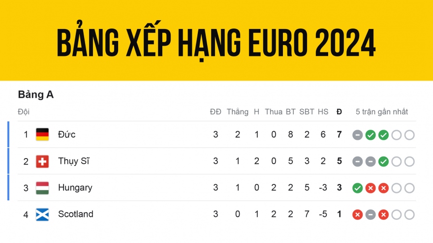 Bảng xếp hạng EURO 2024 mới nhất