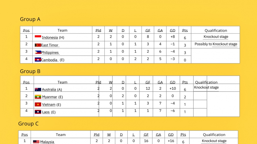 Bảng xếp hạng U19 Đông Nam Á 2024 mới nhất: Xác định 6 đội bị loại